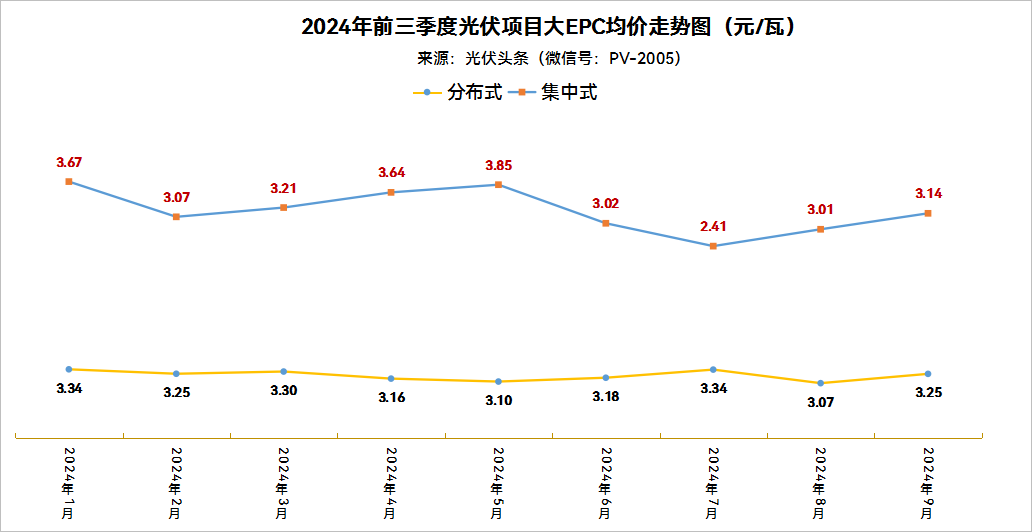 116.34GW光伏EPC项目，2646亿元大市场！前三季度光伏EPC全景图谱！