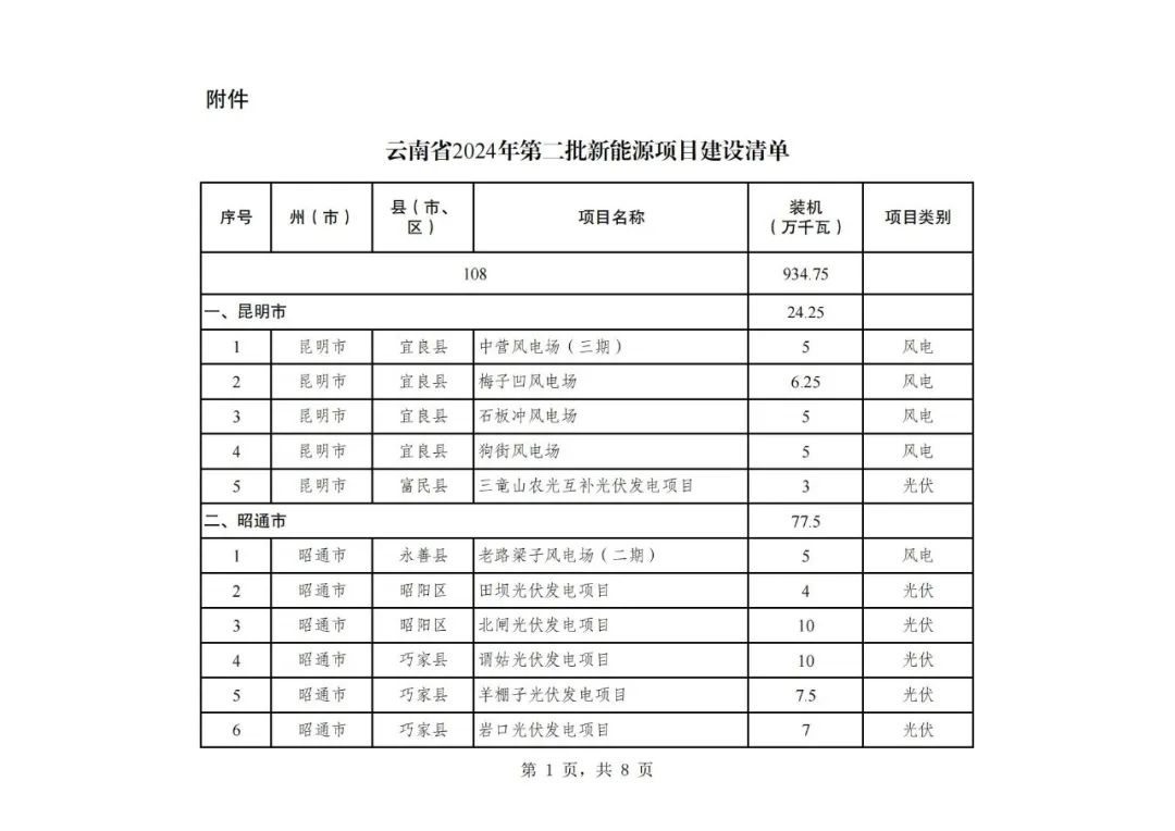 风光9.35GW！云南2024年第二批新能源项目清单出炉！