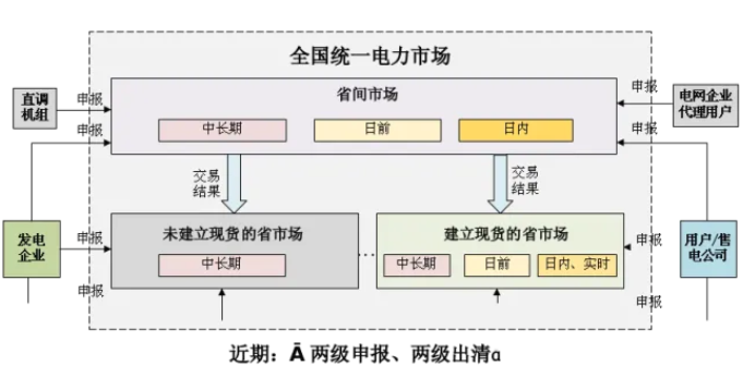 全国统一电力市场建设迈出重要一步：省间电力现货市场转正式运行