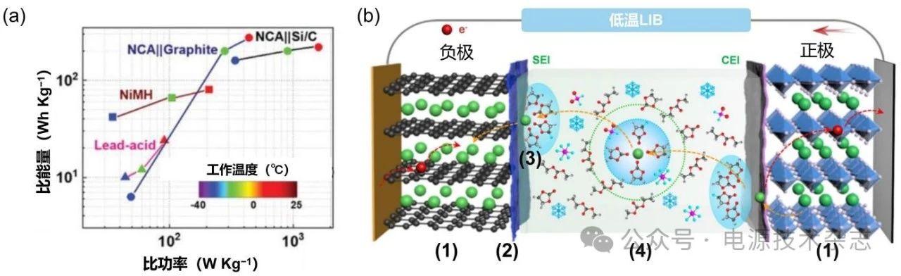 低温锂离子电池的动力学挑战及解决策略
