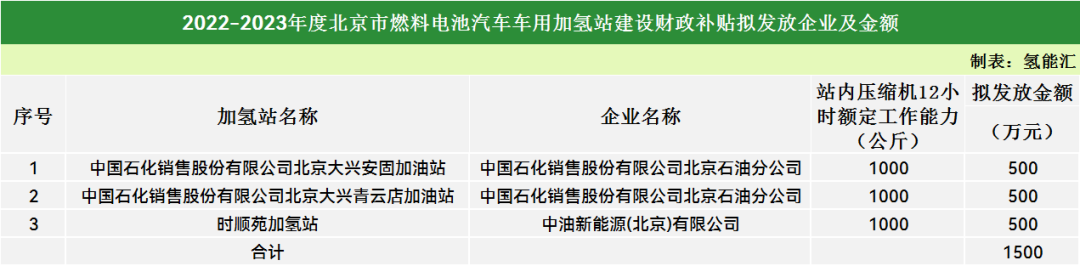 3000万！北京市燃料电池汽车车用加氢站建设和运营财政补贴公示！