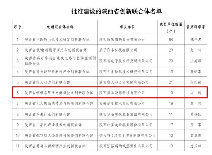 氢易能源牵头组建陕西省常温常压液态储氢技术创新联合体，获批！