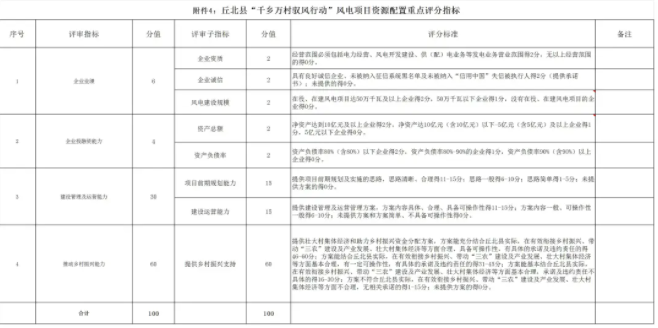 云南丘北县“驭风行动”风电项目启动投资开发主体优选