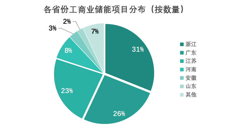 如何在工商业储能浪涛中行稳致远？
