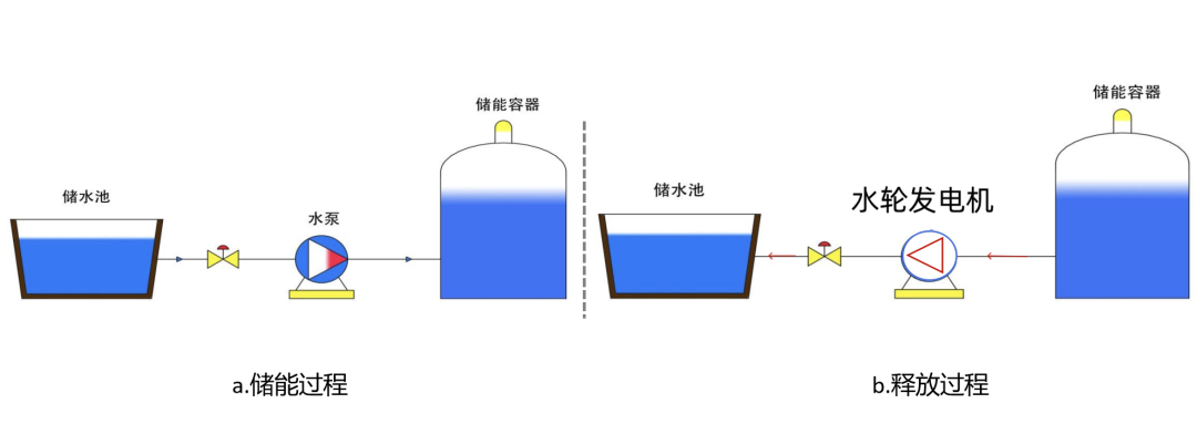 揭秘：一种掺水的压缩空气储能技术
