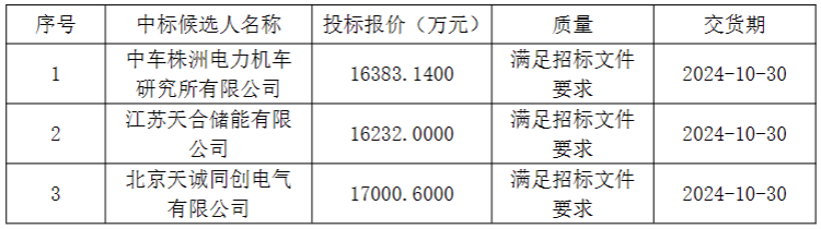 均价0.495元/Wh！中电建新能源2024年储能系统集采中标候选人公示