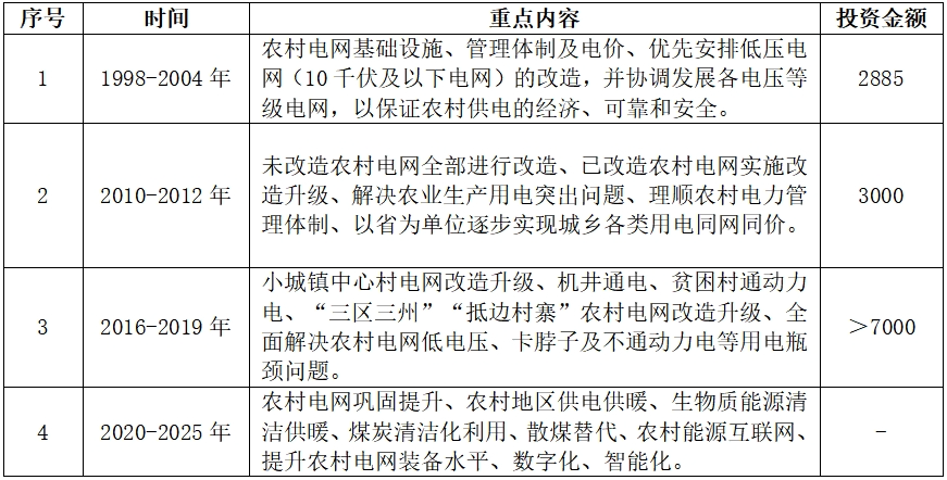 我国农村电网改造升级问题研究与建议