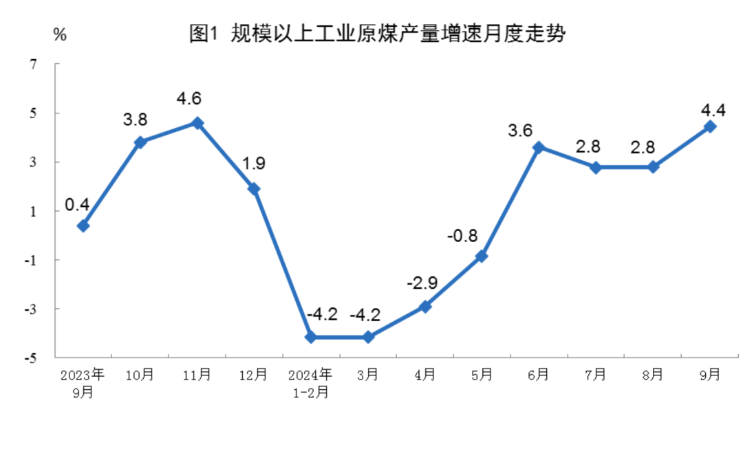 国家统计局发布9月份能源生产情况！