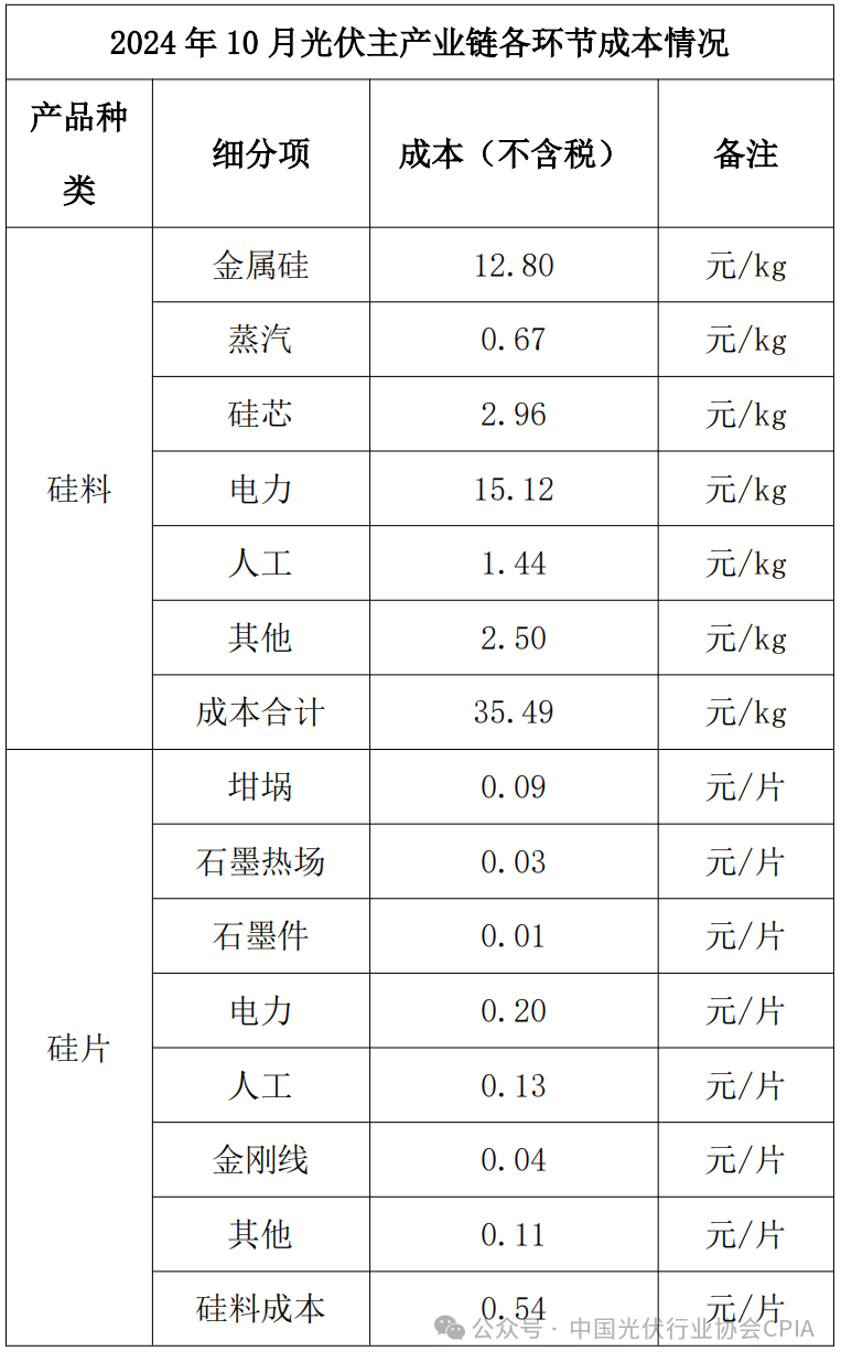 光伏组件当前成本分析：低于成本投标中标涉嫌违法！