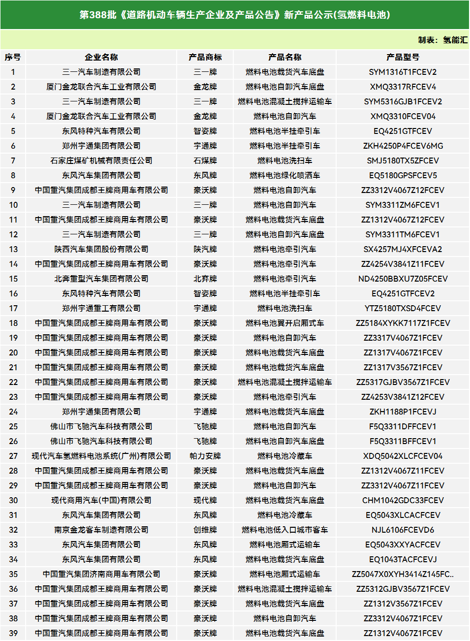 39款燃料电池产品！工信部第388批申报新能源汽车产品公示