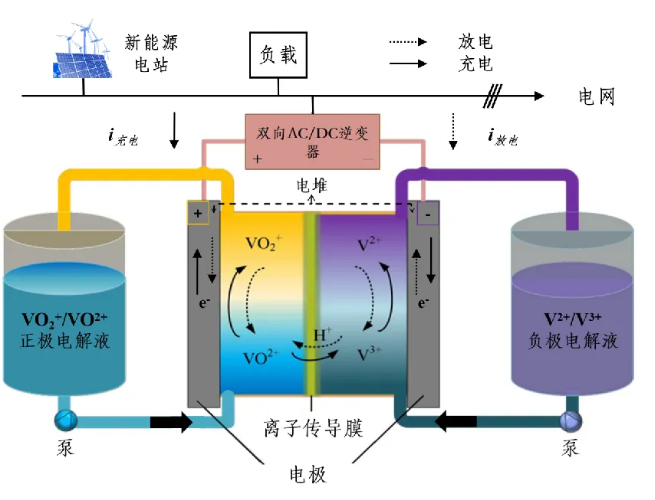 200MW/1000MWh！三峡集团全力推进新疆全钒液流储能项目