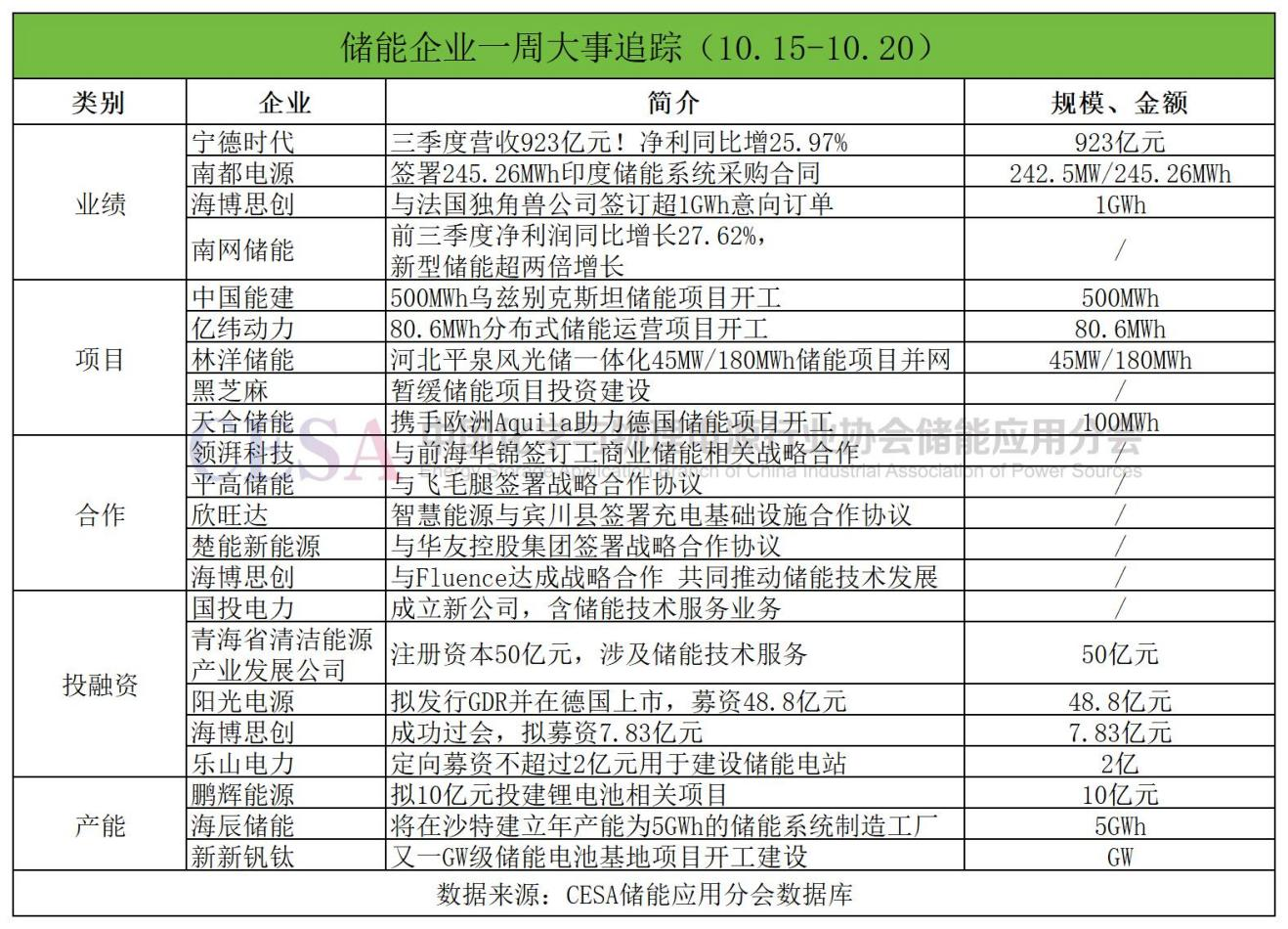 一周储能企业动态：阳光电源拟赴德国上市，海博思创IPO成功过会，南都电源在印度拿下大单