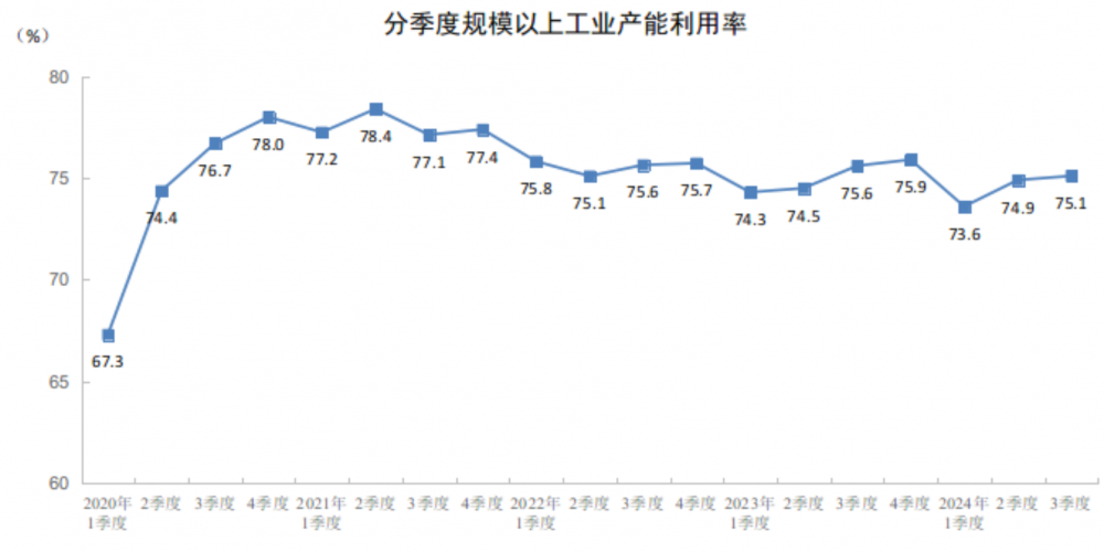 2024年三季度全国煤炭开采和洗选业产能利用率为72.7%