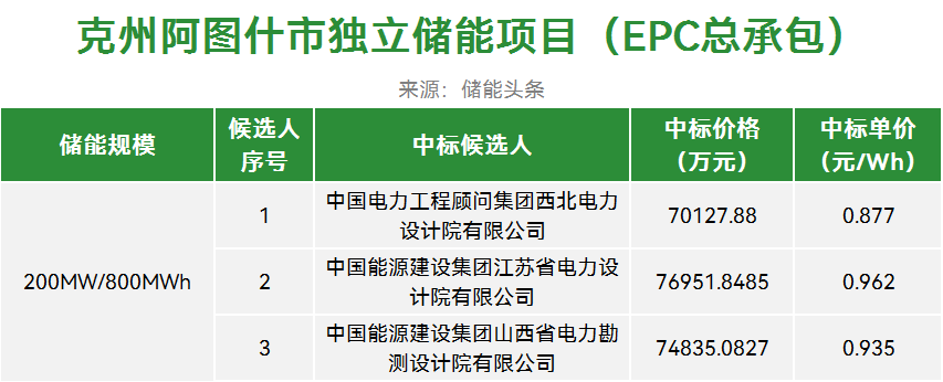中标 | 0.676~0.962元/Wh！1.6GWh储能EPC总承包项目开标