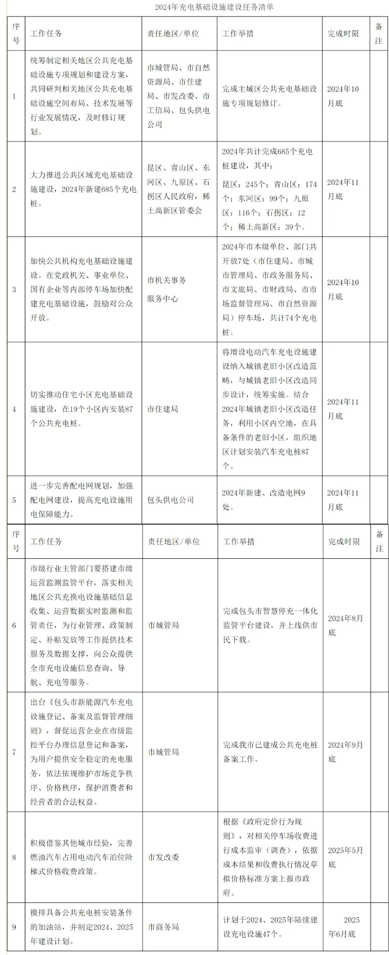 包头市推进公共充电基础设施建设管理实施方案