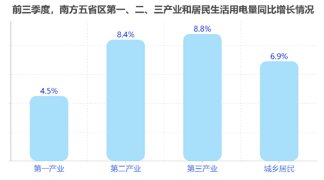 前三季度南方五省区全社会用电量同比增长8.1%