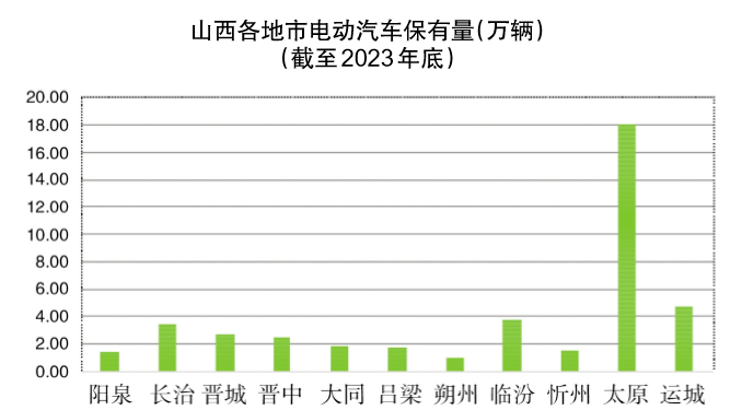 山西电动汽车发展现状与对策分析