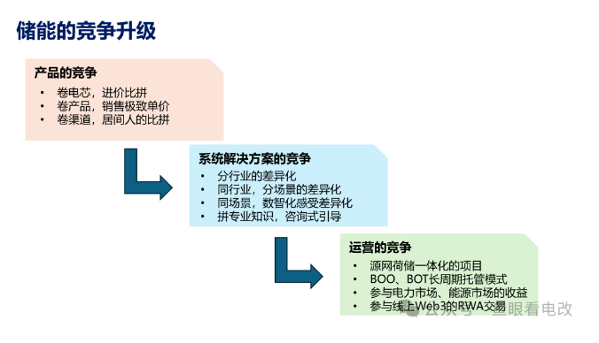 从产品到运营，储能的竞争升级