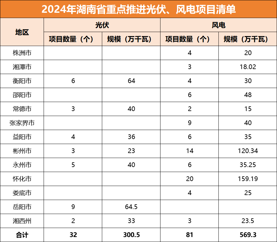 8.7GW！湖南加快推进2024年重点风电、光伏项目建设（含清单)