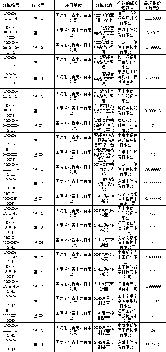 国网湖北电力2024年第四次物资单一来源采购推荐的成交候选人公示