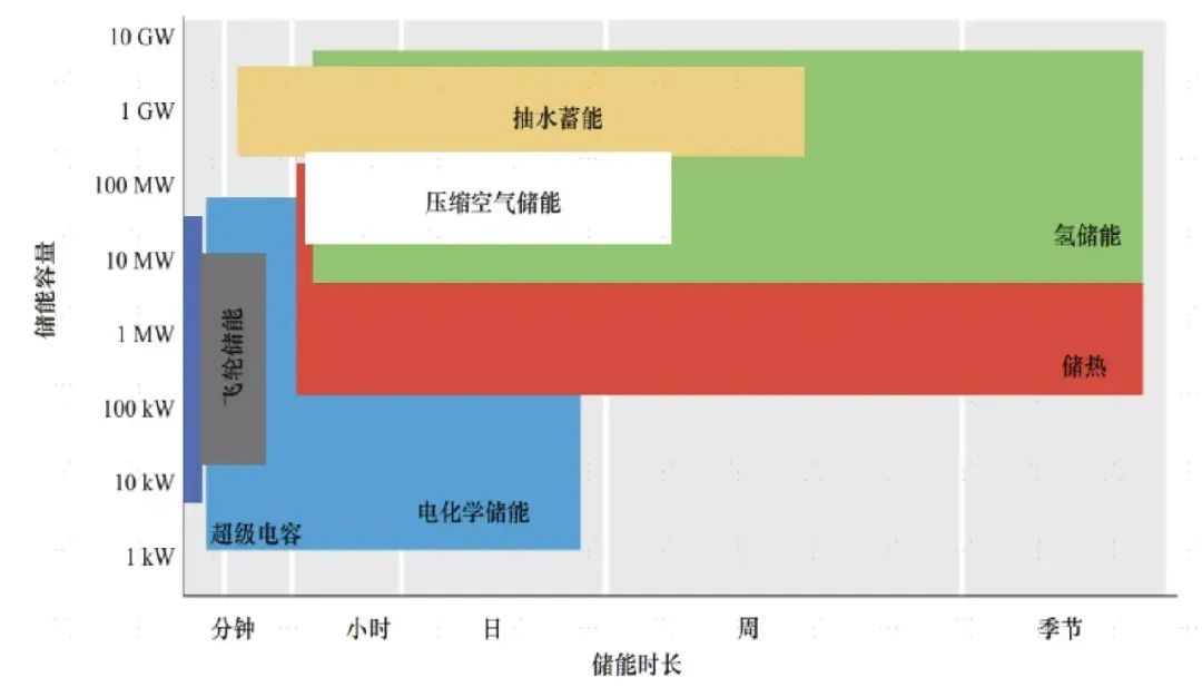 长时储能——储能下一个风口