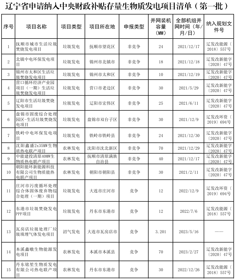 15个项目！辽宁公示第一批符合纳入中央补贴条件存量生物质发电项目