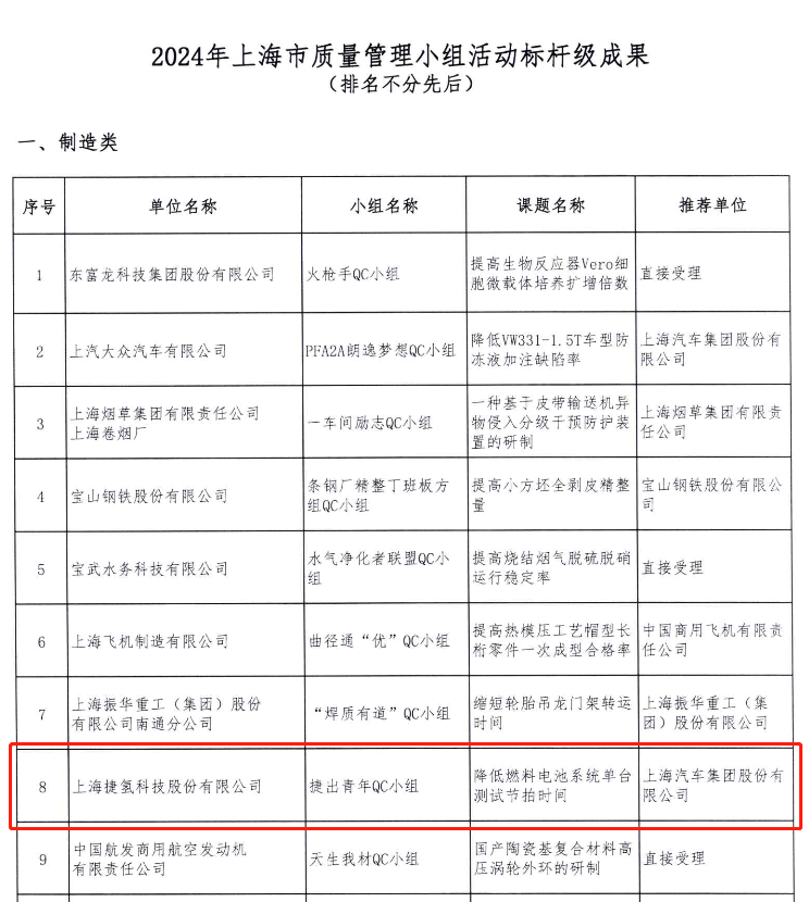 捷氢科技QC课题荣获上海市质量管理小组活动标杆级成果 2024年“质量月”活动圆满收官