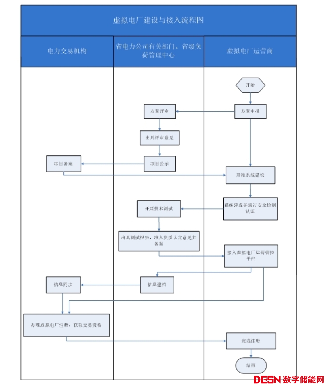 甘肃省虚拟电厂建设与运营管理实施方案发布(征求意见稿)