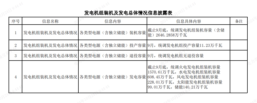 重庆2024年9月发电机组装机及发电总体情况统计