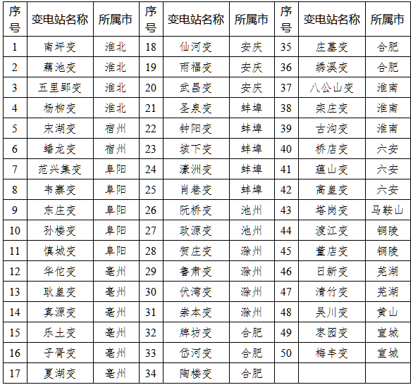 《安徽省新型储能推广应用实施方案（2024-2027年）》（征求意见稿）