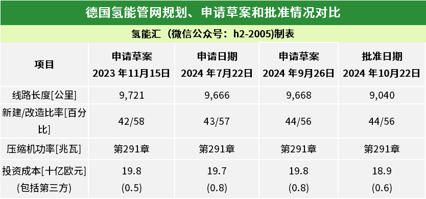 德国：批准氢核心电网！氢能基础设施建设进程加快！
