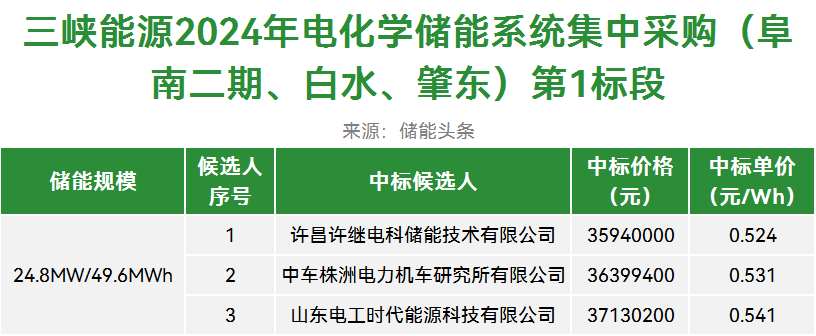 中标 | 最低0.524元/Wh！许继电科/中车株洲所/山东电工时代入围！三峡能源2024年储能系统集采第1标段中标候选人公布