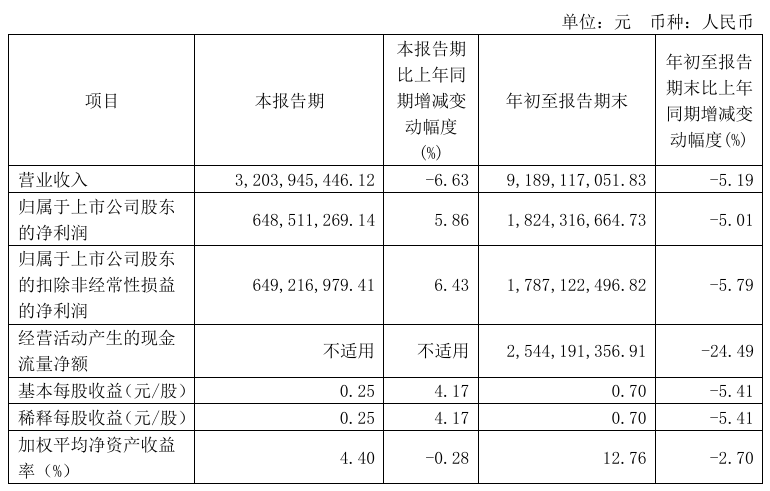 新集能源：前三季度净利润18.24亿元 同比下降5.01%