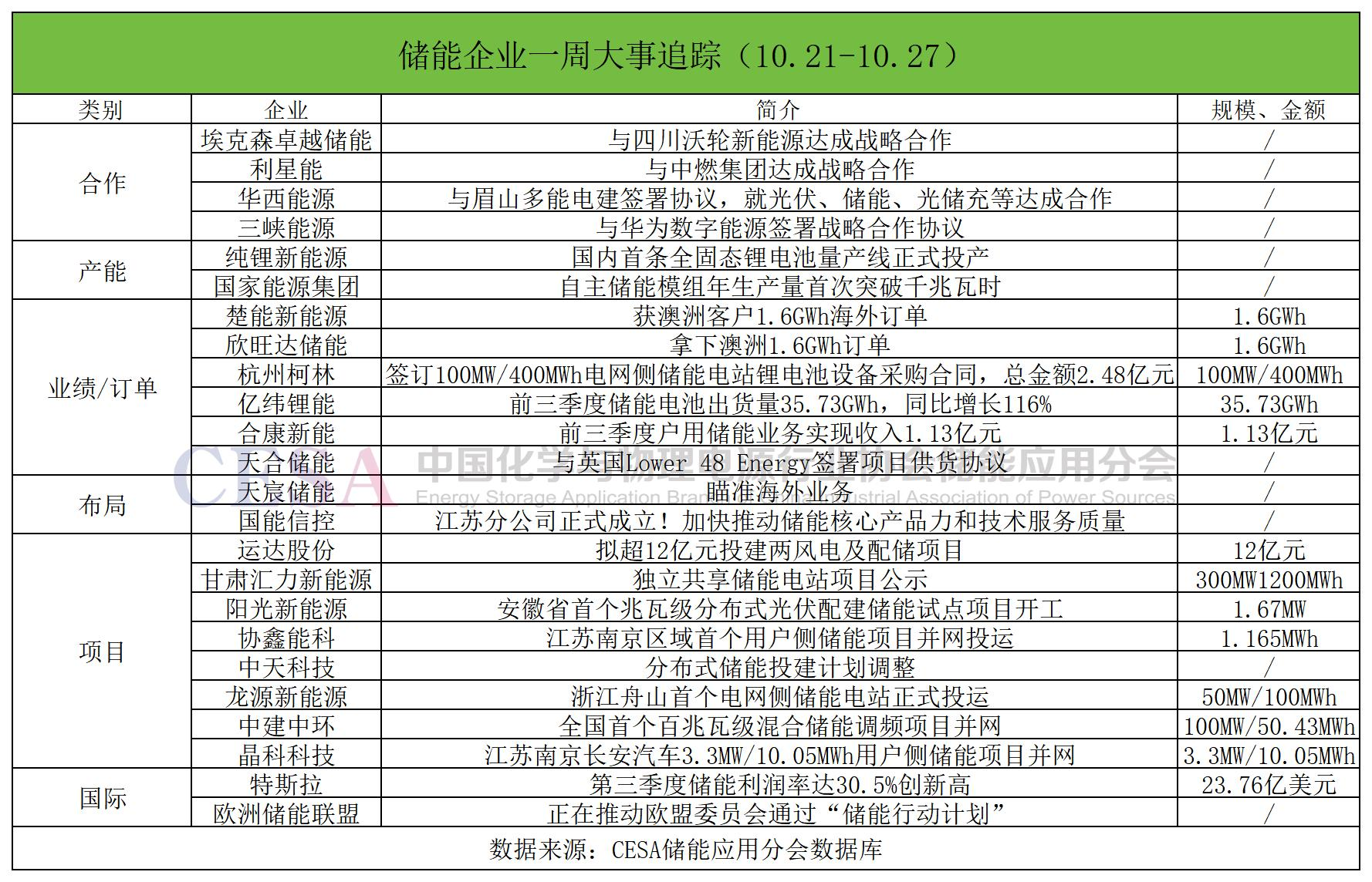 一周储能企业动态：楚能/欣旺达斩获3.2 GWh海外大单，国内首款全固态电池量产下线