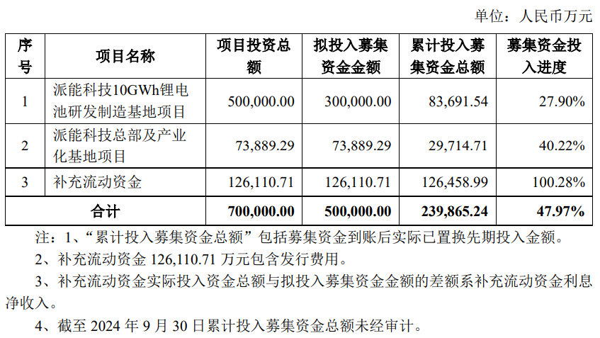派能科技50亿储能电池项目延期