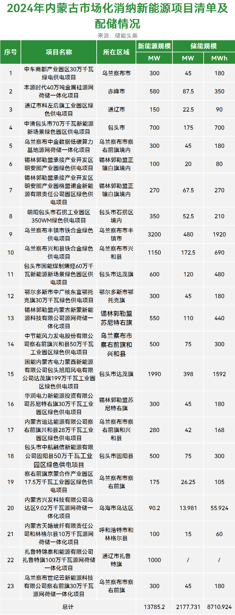 累计配储8.71GWh，内蒙古公示13.79GW市场化新能源项目