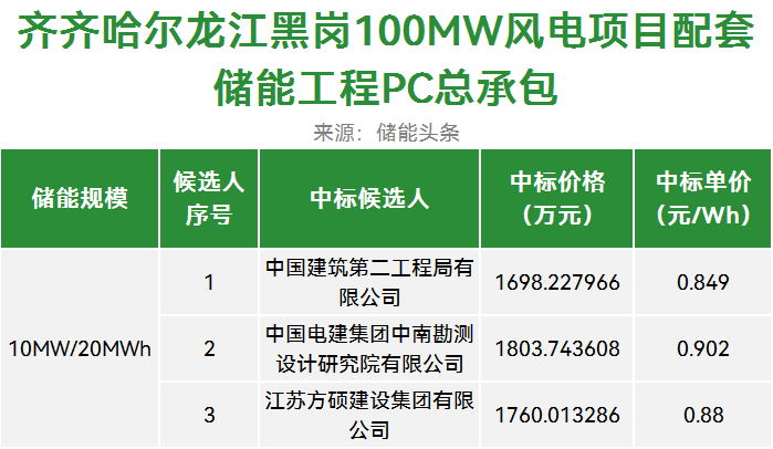 中标 | 0.849~0.902元/Wh！中建二局/中国电建中南院/方硕集团入围！黑龙江60MWh储能PC总承包中标候选人公示