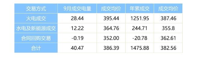 陕西2024年9月省内批发侧电力直接交易情况