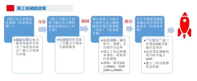 浙江工商储回报周期拉长至6年，要如何破局