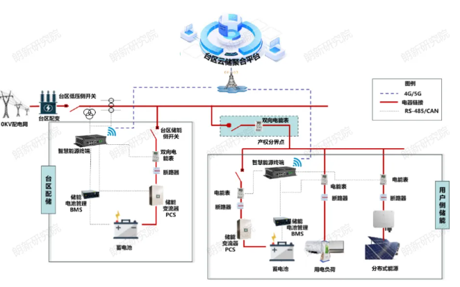 分层分区动态调控模式，探索台区云储聚合建设技术新路径