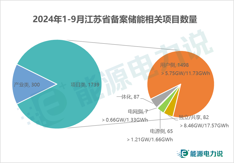 16.10GW/32.30GWh！江苏省1-9月储能备案项目全名单