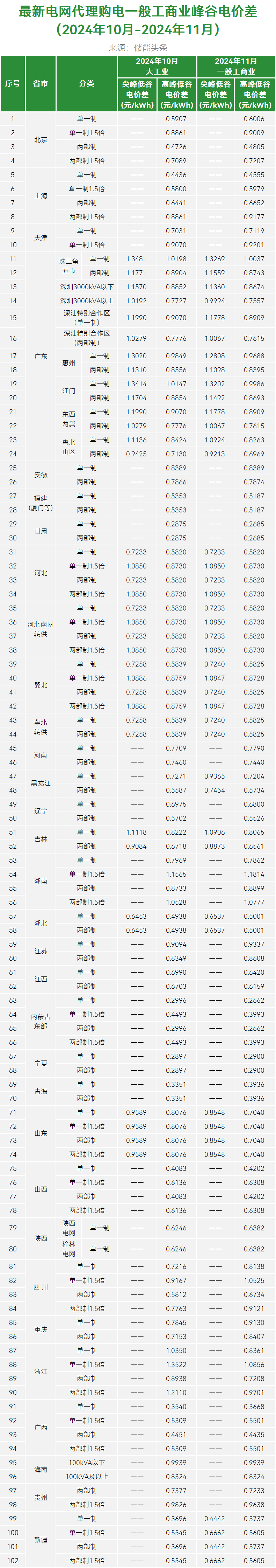 最新！2024年11月全国代理购电价格！最大峰谷价差1.33元/kWh、16地超0.7元/kWh！