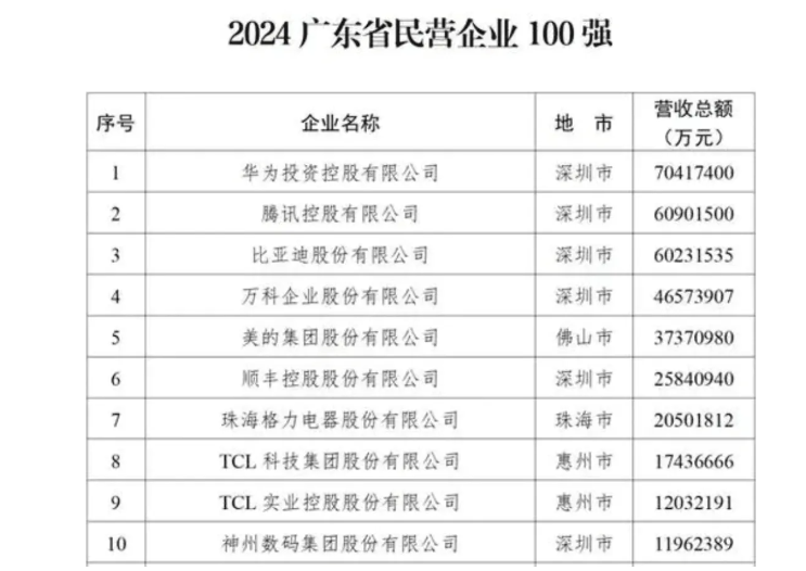 这份榜单，华为、腾讯、比亚迪位列前三