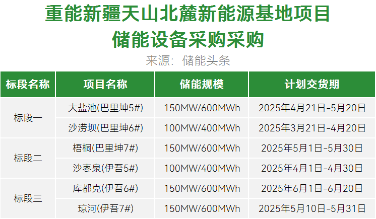 招标 | 0.8GW/3.2GWh，重能新疆天山北麓新能源基地项目储能系统设备采购