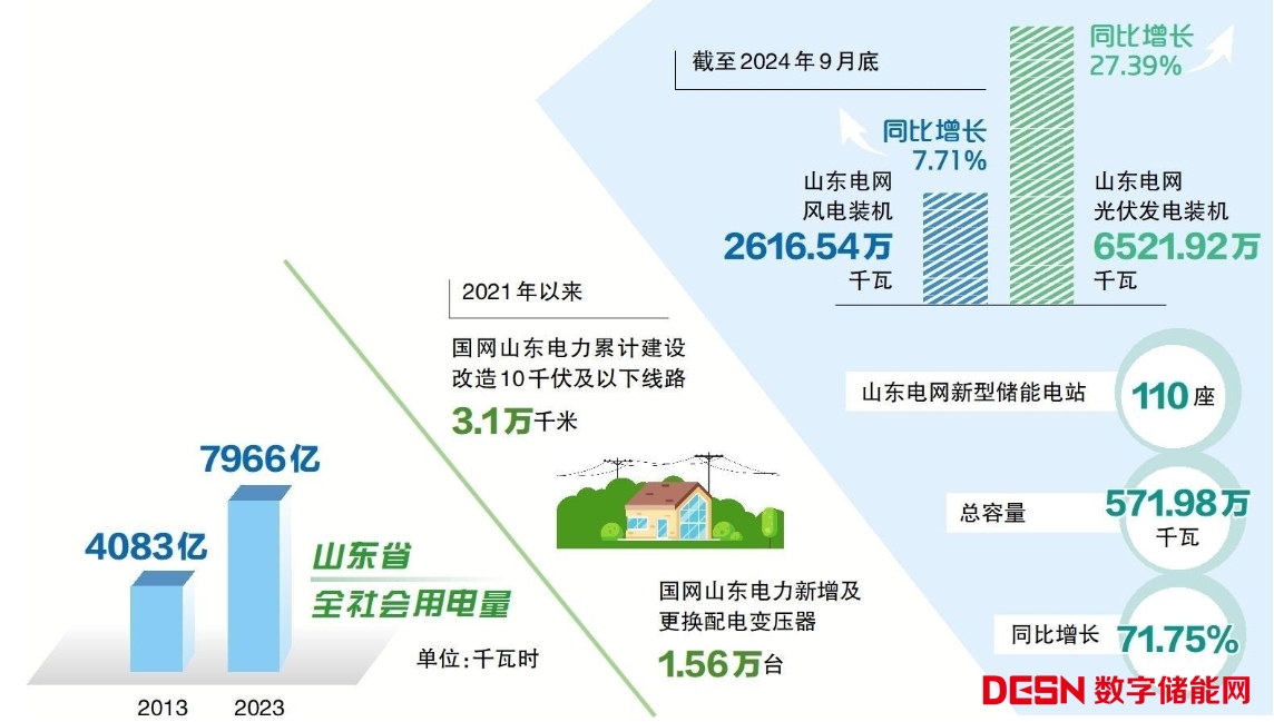 总容量571.98万千瓦！截至9月底山东电网建成新型储能电站110座