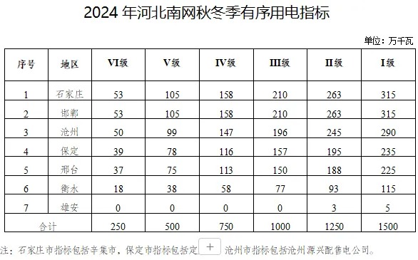 积极推动用户侧储能！河北发改委印发《河北省2024年秋冬季电力负荷管理工作方案》