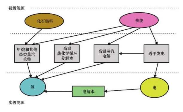 三一氢能“氢言氢语”｜核能制氢