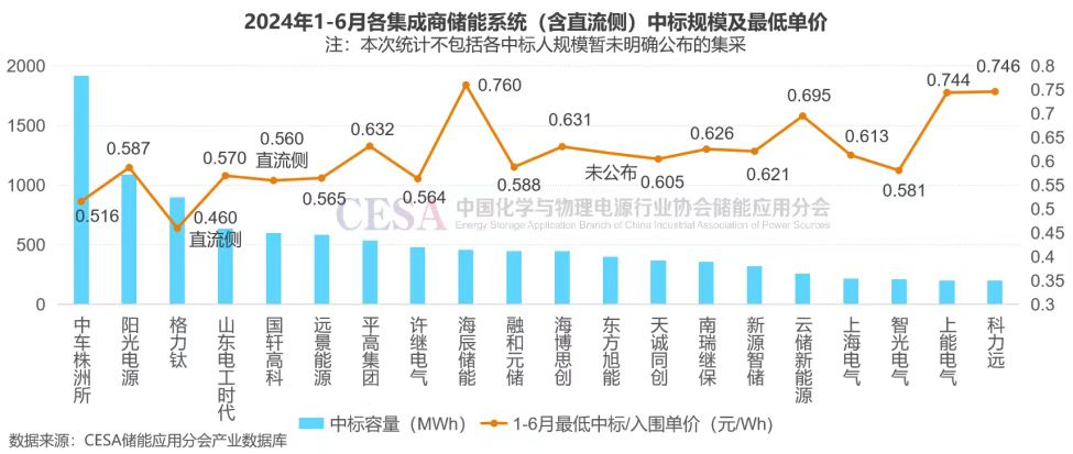 储能行业央企集团军盘点（上篇）：国电投和中能建