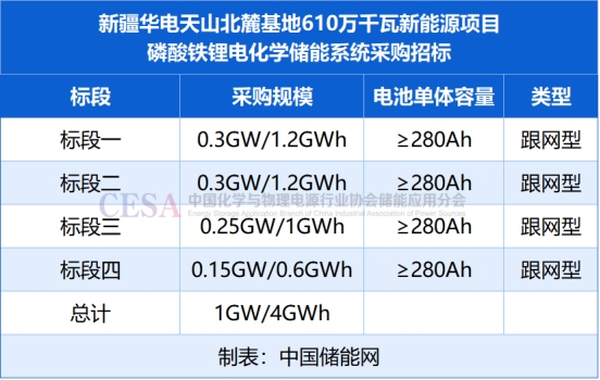 4GWh！华电新疆基地6.1GW风光热项目储能系统采购