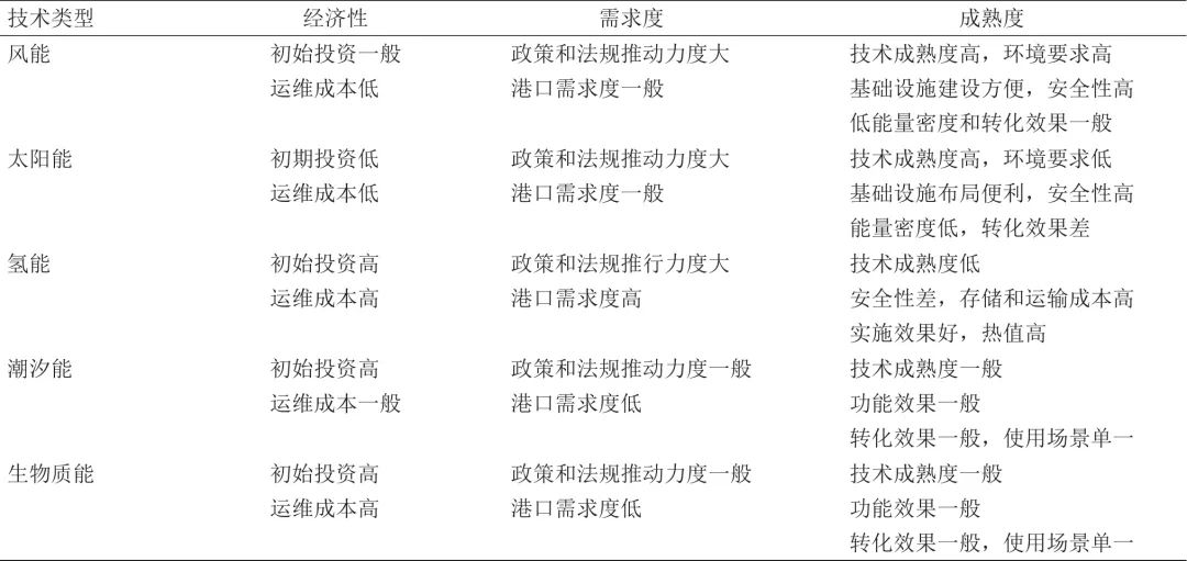 我国海洋港口新能源技术应用发展探析